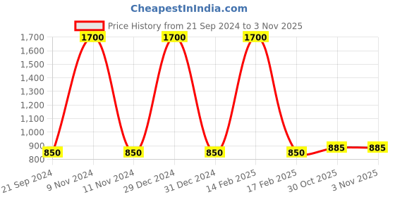 myntra.com FashionRack Women Pink & Blue 2 Printed Lounge Shorts fashionrack Price History Graph from 21 Sep 2024 to 2 Nov 2025