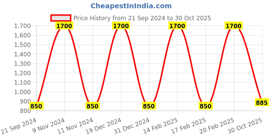 myntra.com FashionRack Women Pink & Grey 2 Printed Lounge Shorts fashionrack Price History Graph from 21 Sep 2024 to 30 Oct 2025