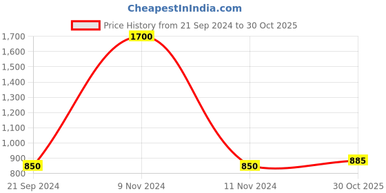 myntra.com FashionRack Women Pink & Purple 2 Printed Lounge Shorts fashionrack Price History Graph from 21 Sep 2024 to 30 Oct 2025