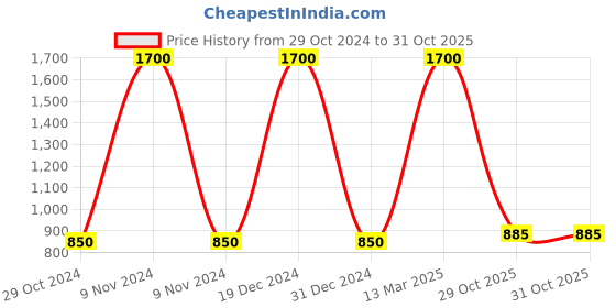 myntra.com FashionRack Women Purple & Blue 2 Printed Lounge Shorts fashionrack Price History Graph from 29 Oct 2024 to 31 Oct 2025