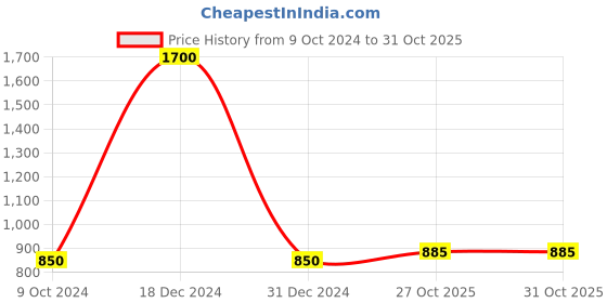 myntra.com FashionRack Women Purple & Green Pack of 2 Printed Cotton Lounge Shorts fashionrack Price History Graph from 9 Oct 2024 to 31 Oct 2025