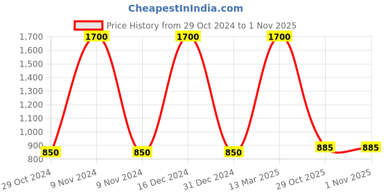 myntra.com FashionRack Women Purple & Grey 2 Printed Lounge Shorts fashionrack Price History Graph from 29 Oct 2024 to 31 Oct 2025