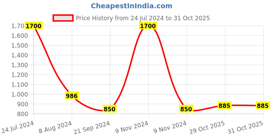 myntra.com FashionRack Women Purple & Maroon Pack of 2 Printed Cotton Lounge Shorts fashionrack Price History Graph from 24 Jul 2024 to 31 Oct 2025