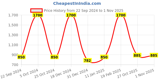 myntra.com FashionRack Women Purple & Pink Pack Of 2 Printed Lounge Shorts fashionrack Price History Graph from 22 Sep 2024 to 31 Oct 2025