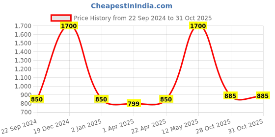 myntra.com FashionRack Women Purple & Pink Striped Printed Lounge Shorts Set Of 2 fashionrack Price History Graph from 22 Sep 2024 to 31 Oct 2025