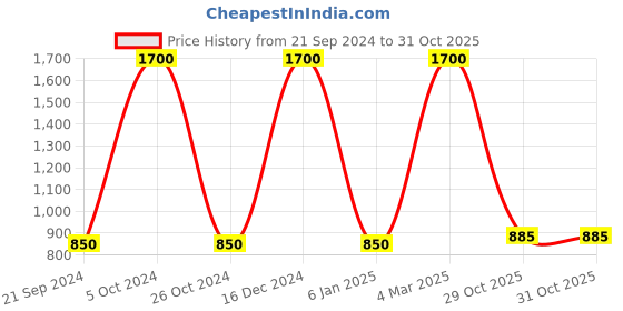myntra.com FashionRack Women Set Of 2 Grey & Blue Printed Lounge Shorts fashionrack Price History Graph from 21 Sep 2024 to 31 Oct 2025