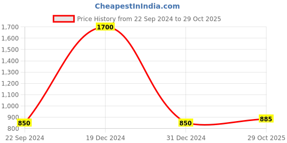myntra.com FashionRack Women Set of 2 Grey & Blue Printed Lounge Shorts fashionrack Price History Graph from 22 Sep 2024 to 29 Oct 2025