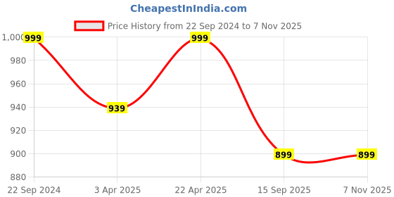 myntra.com FashionRack Women Set of 2 Multi Printed Lounge Pants fashionrack Price History Graph from 22 Sep 2024 to 6 Nov 2025