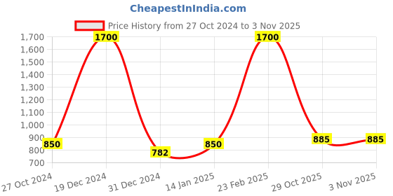 myntra.com FashionRack Women Set of 2 Printed Lounge Shorts fashionrack Price History Graph from 27 Oct 2024 to 2 Nov 2025
