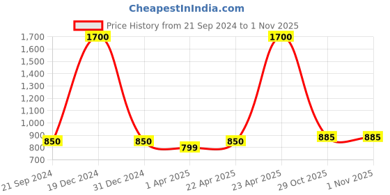myntra.com FashionRack Women Set of 2 Printed Lounge Shorts fashionrack Price History Graph from 21 Sep 2024 to 29 Oct 2025