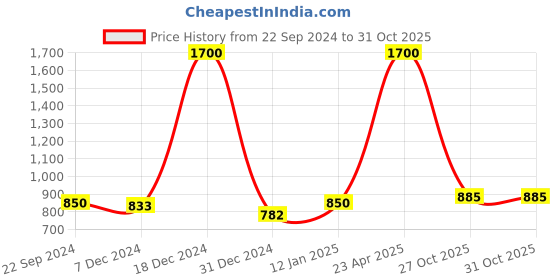 myntra.com FashionRack Women Set of 2 Red & Blue Printed Lounge Shorts fashionrack Price History Graph from 22 Sep 2024 to 31 Oct 2025