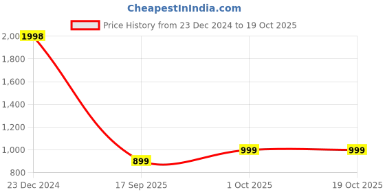 myntra.com FashionRack Women's Pack of 2 Printed Pyjamas fashionrack Price History Graph from 23 Dec 2024 to 18 Oct 2025