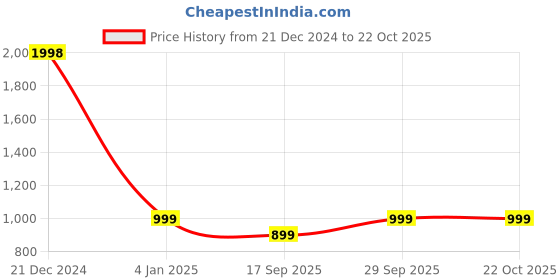 myntra.com fashionrack FashionRackWomen's Pack of 2 Printed Pyjama fashionrack Price History Graph from 21 Dec 2024 to 21 Oct 2025