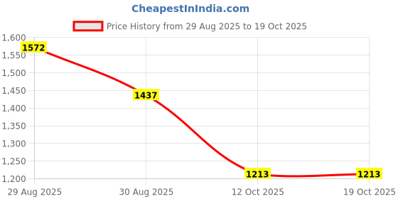myntra.com FashionsEye Abstract Embellished Sequinned Pure Georgette Saree With Blouse fashionseye Price History Graph from 29 Aug 2025 to 18 Oct 2025