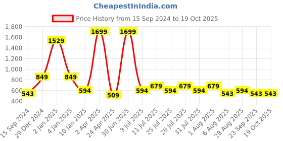 myntra.com FashionsEye Abstract Print Cuban Collar Shirt Style Top fashionseye Price History Graph from 15 Sep 2024 to 19 Oct 2025