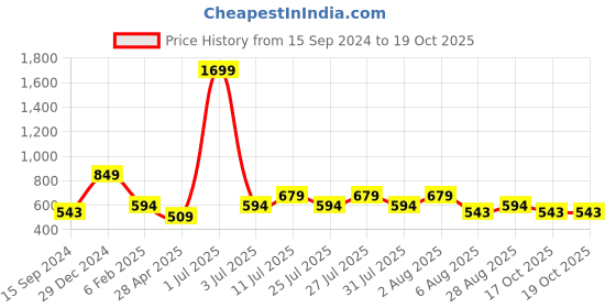 myntra.com FashionsEye Abstract Print Cuban Collar Shirt Style Top fashionseye Price History Graph from 15 Sep 2024 to 19 Oct 2025