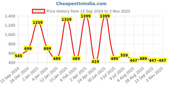 myntra.com FashionsEye Abstract Printed Cuban Collar Georgette Shirt Style Top fashionseye Price History Graph from 15 Sep 2024 to 2 Nov 2025