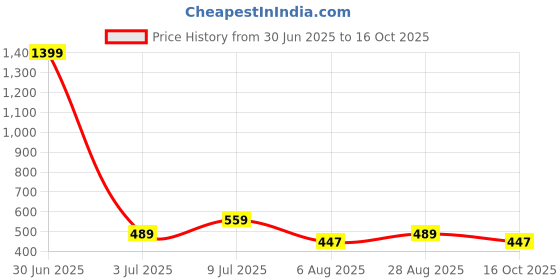 myntra.com FashionsEye Abstract Printed Cuban Collar Georgette Shirt Style Top fashionseye Price History Graph from 30 Jun 2025 to 16 Oct 2025