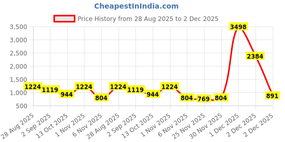 myntra.com FashionsEye Beads and Stones Embellished Border Saree fashionseye Price History Graph from 28 Aug 2025 to 2 Dec 2025
