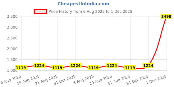 myntra.com FashionsEye Checked Sequinned Embellished Pure Georgette Saree fashionseye Price History Graph from 6 Aug 2025 to 1 Dec 2025