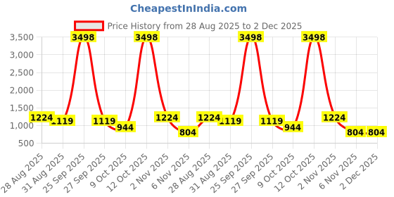 myntra.com FashionsEye Embellished Embroidered Sequinned Pure Georgette Saree fashionseye Price History Graph from 28 Aug 2025 to 1 Dec 2025