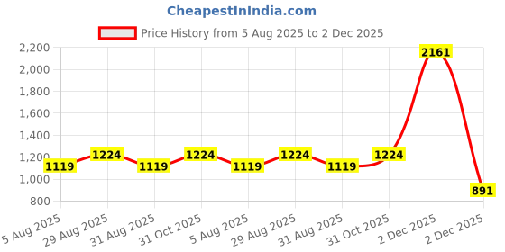 myntra.com FashionsEye Embellished Pure Georgette Saree fashionseye Price History Graph from 5 Aug 2025 to 2 Dec 2025