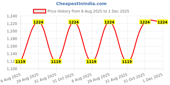 myntra.com FashionsEye Embellished Pure Georgette Saree with Blouse Piece fashionseye Price History Graph from 6 Aug 2025 to 1 Dec 2025