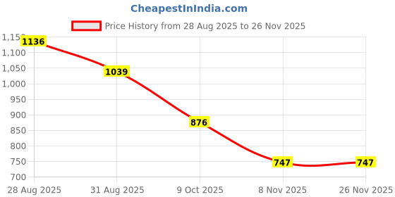 myntra.com FashionsEye Embellished Pure Georgette Saree With Blouse Piece fashionseye Price History Graph from 28 Aug 2025 to 26 Nov 2025