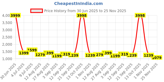 myntra.com FashionsEye Embellished Sequinned Pure Georgette Heavy Work Saree fashionseye Price History Graph from 30 Jun 2025 to 25 Nov 2025