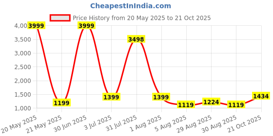 myntra.com FashionsEye Embellished Sequinned Pure Georgette Heavy Work Saree fashionseye Price History Graph from 20 May 2025 to 21 Oct 2025