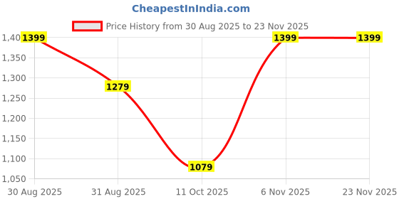 myntra.com FashionsEye Embellished Sequinned Pure Georgette Heavy Work Saree fashionseye Price History Graph from 30 Aug 2025 to 23 Nov 2025