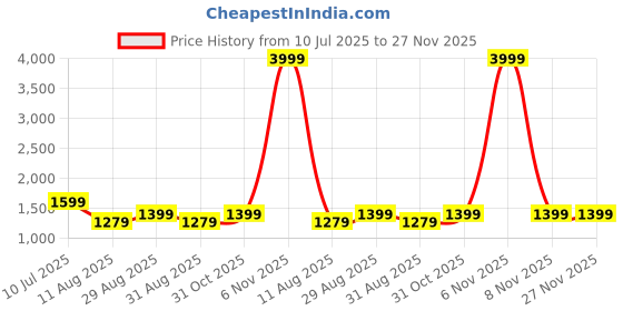 myntra.com FashionsEye Embellished Sequinned Pure Georgette Party Saree fashionseye Price History Graph from 10 Jul 2025 to 27 Nov 2025