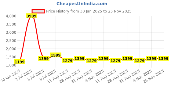 myntra.com FashionsEye Embellished Sequinned Pure Georgette Saree fashionseye Price History Graph from 30 Jan 2025 to 25 Nov 2025