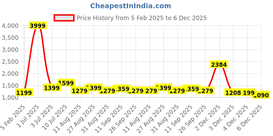 myntra.com FashionsEye Embellished Sequinned Pure Georgette Saree fashionseye Price History Graph from 5 Feb 2025 to 4 Dec 2025