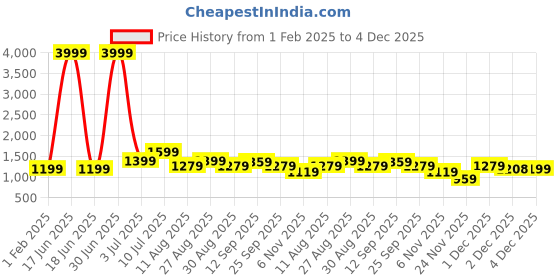 myntra.com FashionsEye Embellished Sequinned Pure Georgette Saree fashionseye Price History Graph from 1 Feb 2025 to 4 Dec 2025