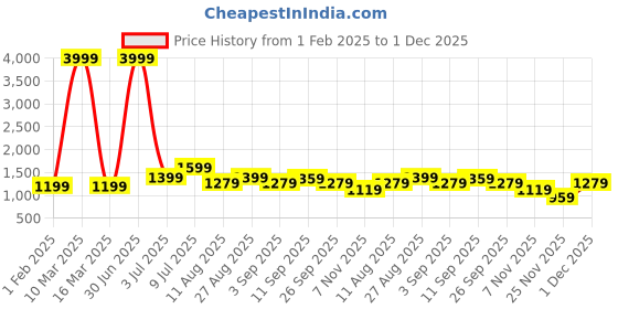myntra.com FashionsEye Embellished Sequinned Pure Georgette Saree fashionseye Price History Graph from 1 Feb 2025 to 1 Dec 2025