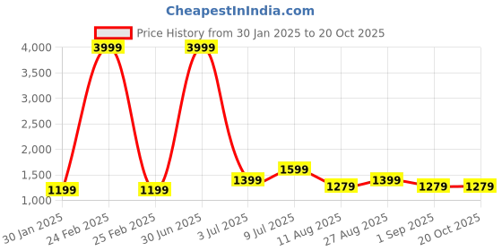 myntra.com FashionsEye Embellished Sequinned Pure Georgette Saree fashionseye Price History Graph from 30 Jan 2025 to 19 Oct 2025