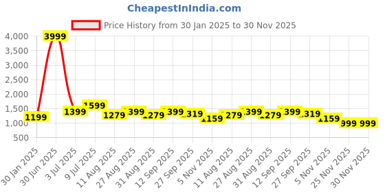 myntra.com FashionsEye Embellished Sequinned Pure Georgette Saree fashionseye Price History Graph from 30 Jan 2025 to 30 Nov 2025