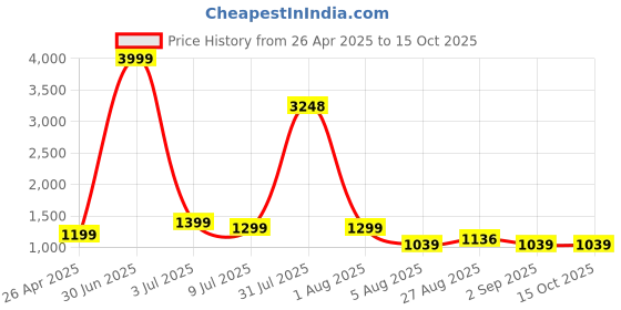 myntra.com FashionsEye Embellished Sequinned Pure Georgette Saree fashionseye Price History Graph from 26 Apr 2025 to 14 Oct 2025