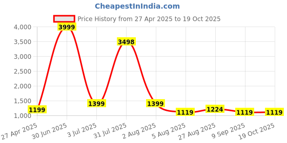 myntra.com FashionsEye Embellished Sequinned Pure Georgette Saree fashionseye Price History Graph from 27 Apr 2025 to 19 Oct 2025
