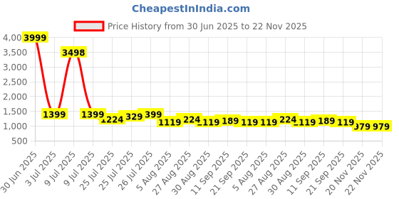 myntra.com FashionsEye Embellished Sequinned Pure Georgette Saree fashionseye Price History Graph from 30 Jun 2025 to 22 Nov 2025