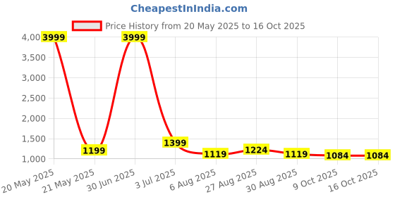 myntra.com FashionsEye Embellished Sequinned Pure Georgette Saree fashionseye Price History Graph from 20 May 2025 to 15 Oct 2025