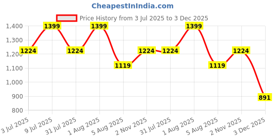 myntra.com FashionsEye Embellished Sequinned Pure Georgette Saree fashionseye Price History Graph from 3 Jul 2025 to 3 Dec 2025