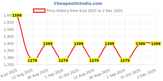 myntra.com FashionsEye Embellished Sequinned Pure Georgette Saree fashionseye Price History Graph from 9 Jul 2025 to 2 Dec 2025
