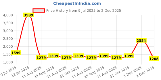 myntra.com FashionsEye Embellished Sequinned Pure Georgette Saree fashionseye Price History Graph from 9 Jul 2025 to 2 Dec 2025