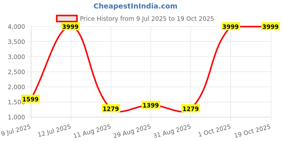 myntra.com FashionsEye Embellished Sequinned Pure Georgette Saree fashionseye Price History Graph from 9 Jul 2025 to 19 Oct 2025