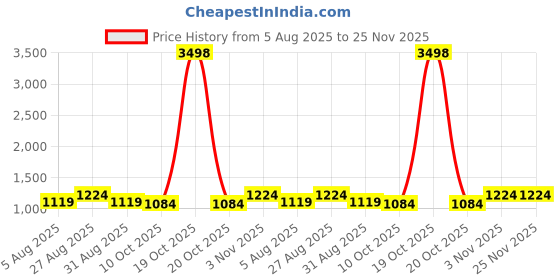 myntra.com FashionsEye Embellished Sequinned Pure Georgette Saree fashionseye Price History Graph from 5 Aug 2025 to 24 Nov 2025