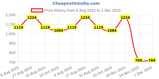 myntra.com FashionsEye Embellished Sequinned Pure Georgette Saree fashionseye Price History Graph from 6 Aug 2025 to 30 Nov 2025