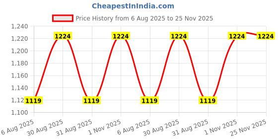 myntra.com FashionsEye Embellished Sequinned Pure Georgette Saree fashionseye Price History Graph from 6 Aug 2025 to 25 Nov 2025