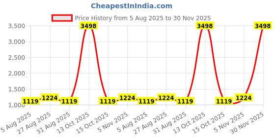myntra.com FashionsEye Embellished Sequinned Pure Georgette Saree fashionseye Price History Graph from 5 Aug 2025 to 30 Nov 2025